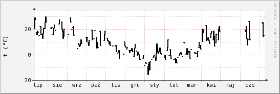 wykres przebiegu zmian windchill temp.