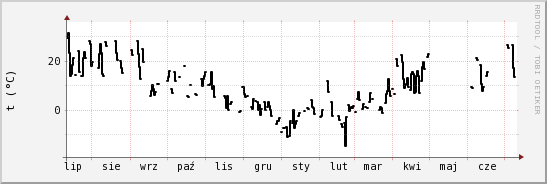 wykres przebiegu zmian windchill temp.