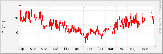 wykres przebiegu zmian temp powietrza