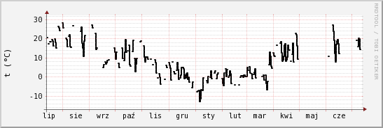 wykres przebiegu zmian windchill temp.