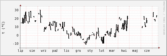 wykres przebiegu zmian windchill temp.