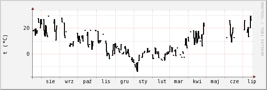 wykres przebiegu zmian windchill temp.