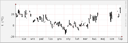 wykres przebiegu zmian windchill temp.