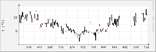 wykres przebiegu zmian windchill temp.