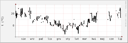 wykres przebiegu zmian windchill temp.