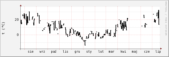 wykres przebiegu zmian windchill temp.