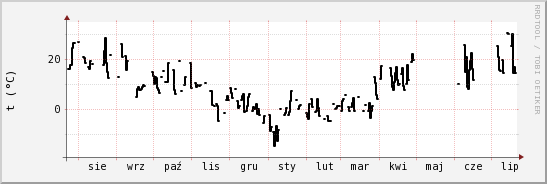 wykres przebiegu zmian windchill temp.