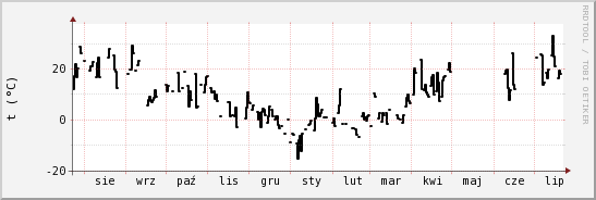 wykres przebiegu zmian windchill temp.