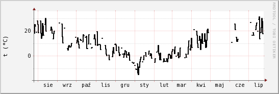 wykres przebiegu zmian windchill temp.