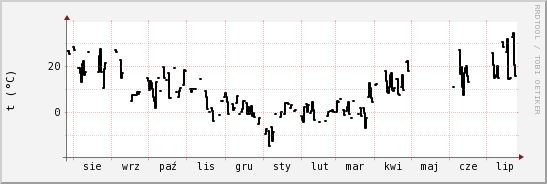 wykres przebiegu zmian windchill temp.