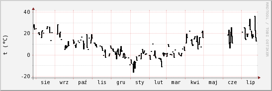 wykres przebiegu zmian windchill temp.