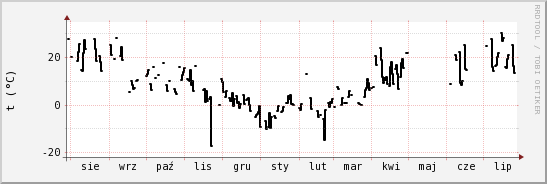 wykres przebiegu zmian windchill temp.