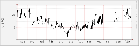 wykres przebiegu zmian windchill temp.