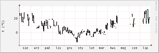 wykres przebiegu zmian windchill temp.