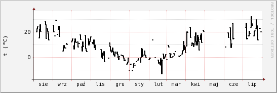 wykres przebiegu zmian windchill temp.