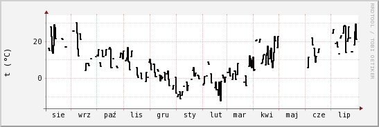 wykres przebiegu zmian windchill temp.