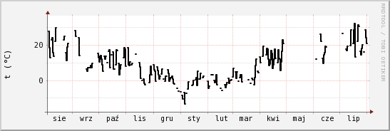 wykres przebiegu zmian windchill temp.