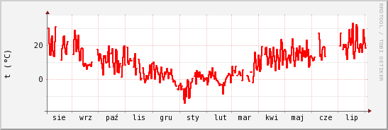 wykres przebiegu zmian temp powietrza