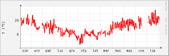 wykres przebiegu zmian temp powietrza