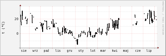 wykres przebiegu zmian windchill temp.