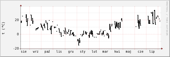 wykres przebiegu zmian windchill temp.