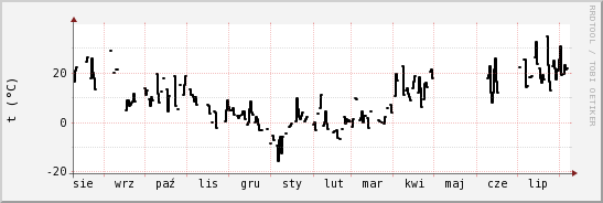 wykres przebiegu zmian windchill temp.