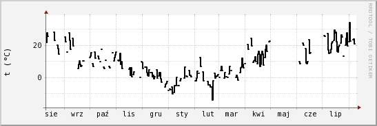 wykres przebiegu zmian windchill temp.