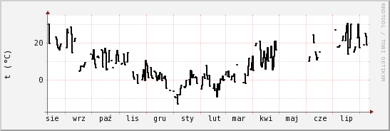 wykres przebiegu zmian windchill temp.