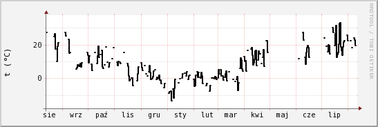 wykres przebiegu zmian windchill temp.