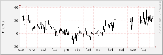 wykres przebiegu zmian windchill temp.