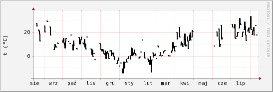 wykres przebiegu zmian windchill temp.