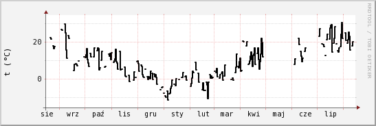 wykres przebiegu zmian windchill temp.