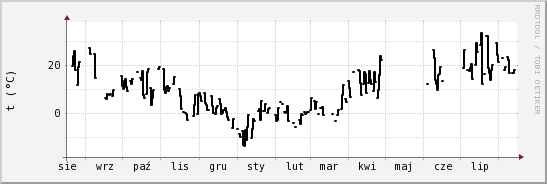 wykres przebiegu zmian windchill temp.