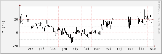 wykres przebiegu zmian windchill temp.