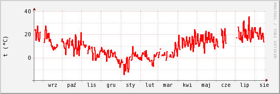 wykres przebiegu zmian temp powietrza
