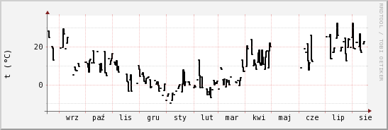 wykres przebiegu zmian windchill temp.