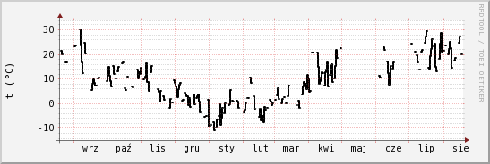 wykres przebiegu zmian windchill temp.