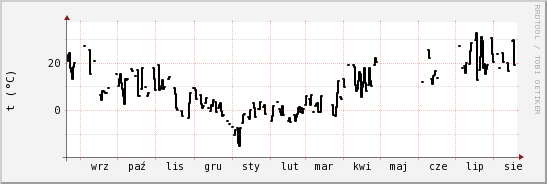wykres przebiegu zmian windchill temp.