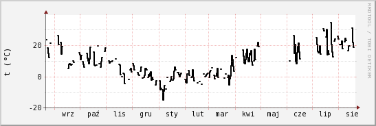 wykres przebiegu zmian windchill temp.