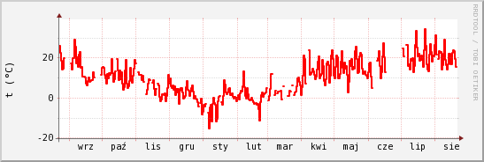 wykres przebiegu zmian temp powietrza