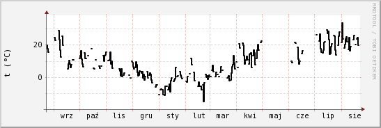 wykres przebiegu zmian windchill temp.