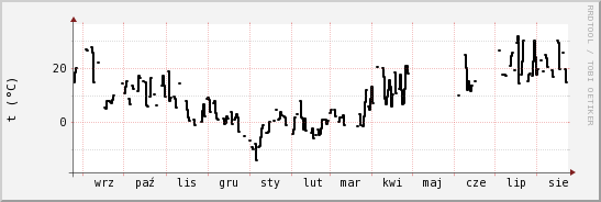 wykres przebiegu zmian windchill temp.