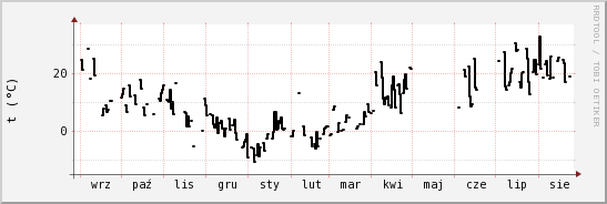 wykres przebiegu zmian windchill temp.