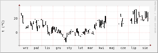 wykres przebiegu zmian windchill temp.