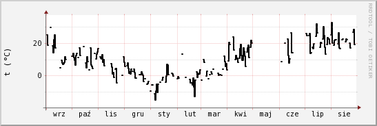 wykres przebiegu zmian windchill temp.