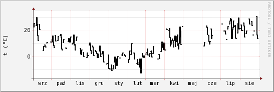 wykres przebiegu zmian windchill temp.