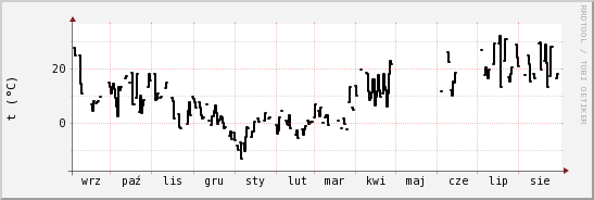 wykres przebiegu zmian windchill temp.