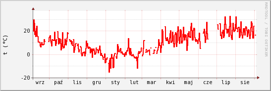 wykres przebiegu zmian temp powietrza