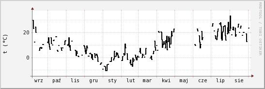 wykres przebiegu zmian windchill temp.