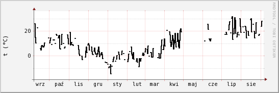 wykres przebiegu zmian windchill temp.